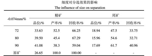 細度對分選效果的影響（xiǎng）