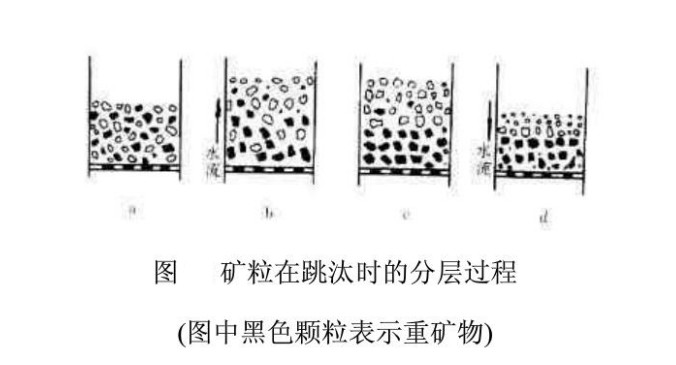 礦（kuàng）粒在跳汰時的分層過程