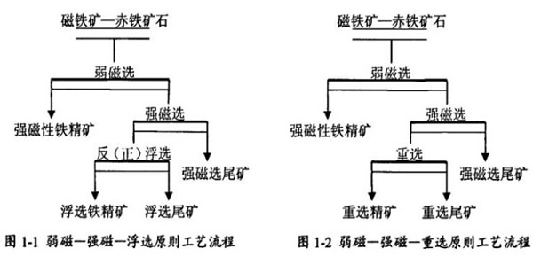 兩種浮選（xuǎn）工藝流程