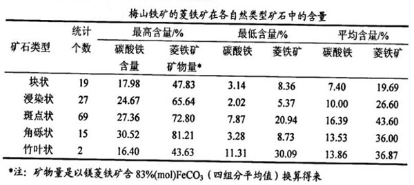 菱（líng）鐵礦在各類礦石中的含量