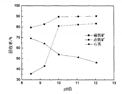 pH值對磁鐵礦、赤鐵礦（kuàng）及石英可浮性的影（yǐng）響