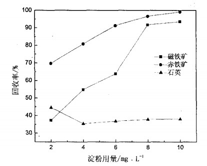 澱粉用量對磁鐵礦、赤鐵礦及石（shí）英（yīng）可浮性的影（yǐng）響