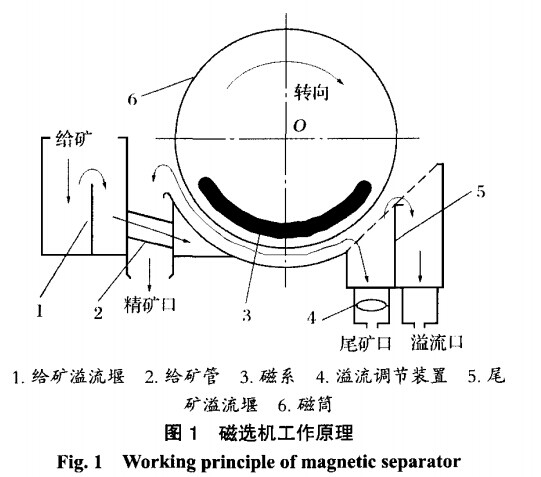 磁選（xuǎn）機工（gōng）作原（yuán）理（lǐ）