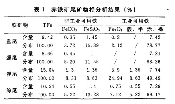 赤鐵礦（kuàng）尾礦物相（xiàng）分析結果