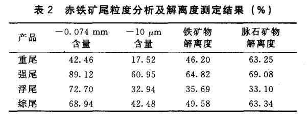 赤（chì）鐵礦尾礦粒度分析