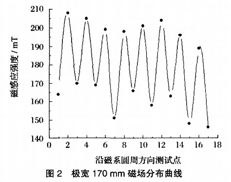 極寬（kuān）170mm磁場分布（bù）曲線（xiàn）