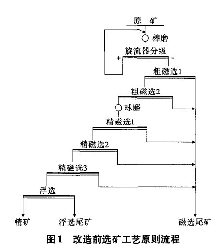 改造前選礦工藝原（yuán）則流程