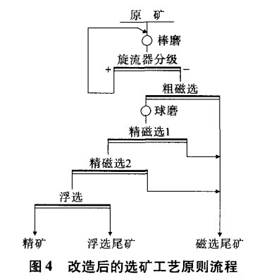改造（zào）後的選礦工藝原則流（liú）程