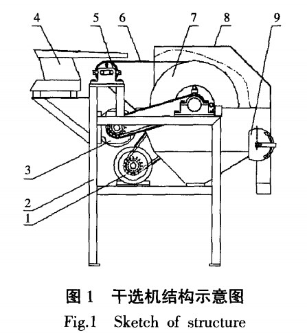 幹選機結構示意圖.
