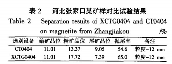 河北張（zhāng）家（jiā）口某礦樣對比試驗結果