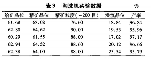 淘洗機實驗數據（jù）