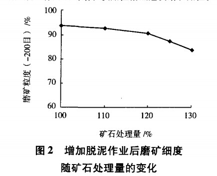 增加脫泥作業後磨礦細（xì）度隨礦石處理（lǐ）量的變化
