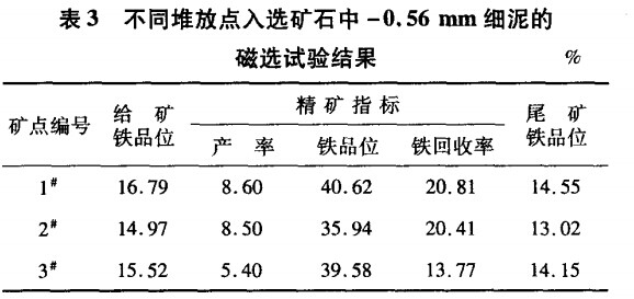 不同堆放點入（rù）選礦石中（zhōng）-0.56mm細泥的磁選試驗結果