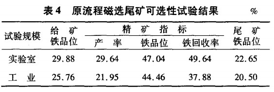 原流程磁選尾礦（kuàng）可選性試驗結果