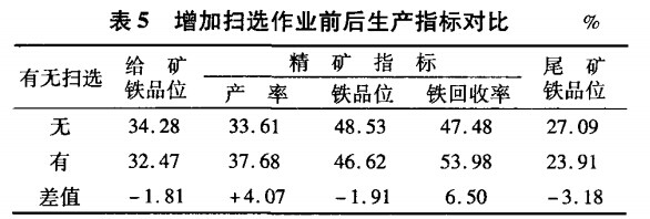 增加掃選作業前後生產（chǎn）指標（biāo）對比