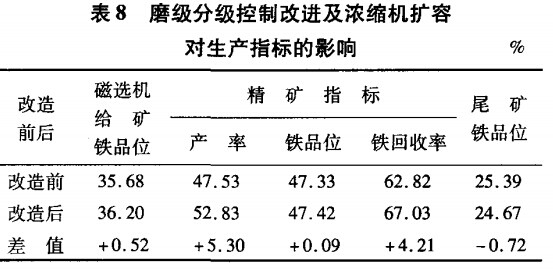 磨礦分級控製（zhì）秘訣進及濃縮機擴（kuò）容對生（shēng）產指標的影響