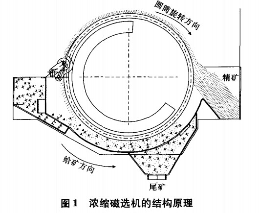 濃縮（suō）磁（cí）選機結構原理（lǐ）