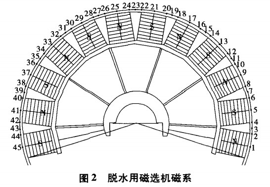 脫水用磁選機磁係