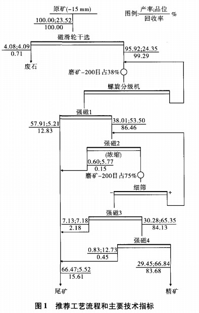 推薦工藝流程（chéng）和主要技術指標