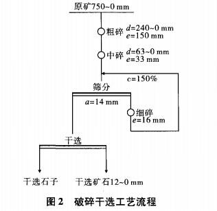 破碎幹選工藝流程（chéng）