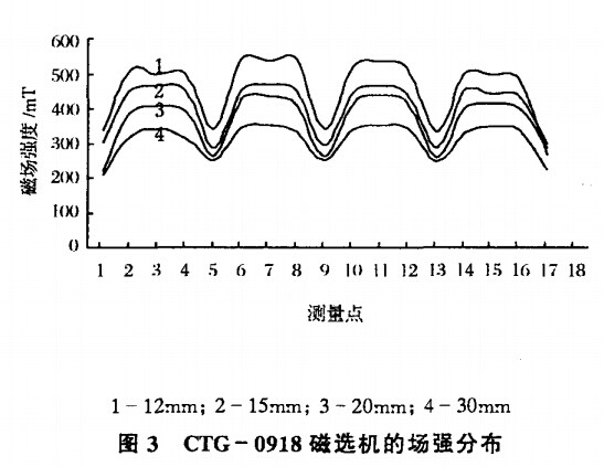 CTG-0918磁選機場強（qiáng）分布