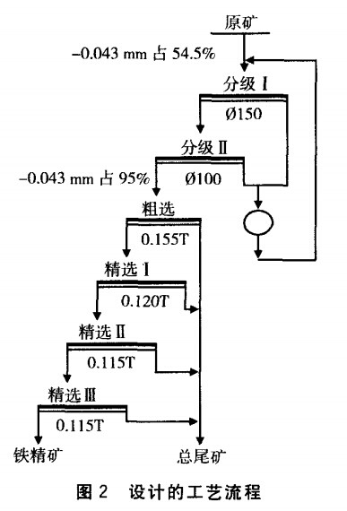 設計的磁鐵礦（kuàng）選礦工（gōng）藝流程