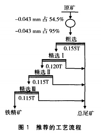 推薦的（de）磁（cí）鐵礦選礦工藝流程
