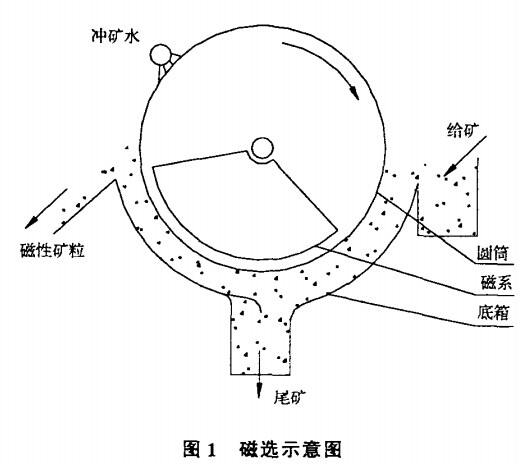 磁選（xuǎn）示意圖