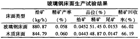 玻璃鋼搖床生產試（shì）驗結果