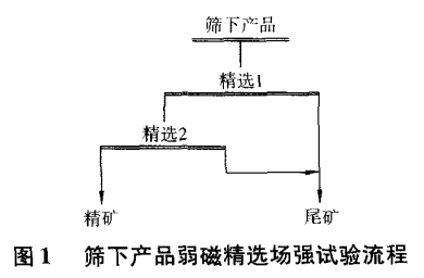 篩下產品弱磁（cí）選場強試驗流程