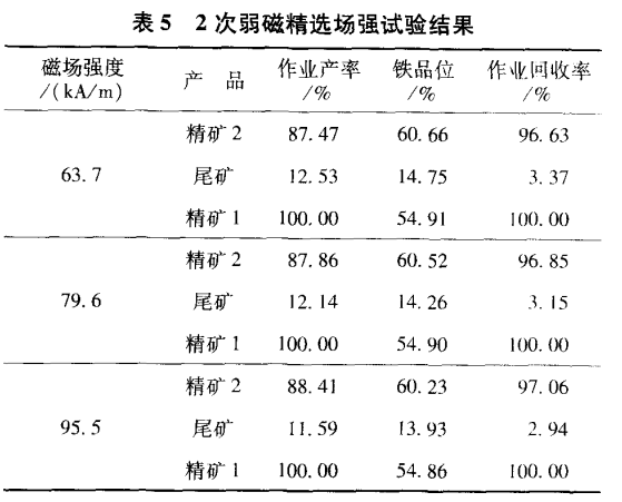 2次弱磁精選（xuǎn）場強試驗結（jié）果（guǒ）