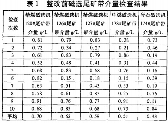整改前（qián）磁選尾礦帶（dài）介量檢查結果