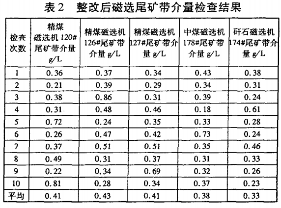 整改後磁選尾礦帶介量檢查結果