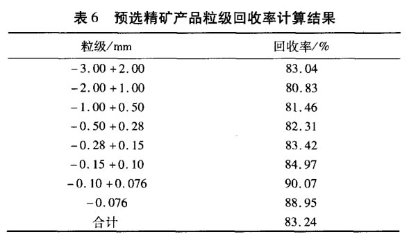 預選精礦產（chǎn）品粒（lì）級回收率計算（suàn）結果（guǒ）