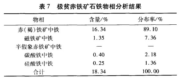 極貧赤鐵（tiě）礦石鐵物相分（fèn）析結果