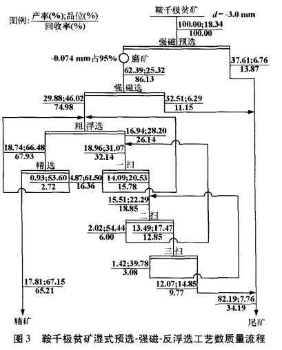 鞍千（qiān）極貧礦（kuàng）濕式預選-強磁-反（fǎn）浮選工藝數質量（liàng）流程