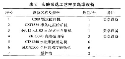 實施預選工藝主要新（xīn）增設備（bèi）