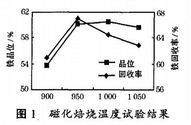 磁化（huà）焙燒溫度試驗結果