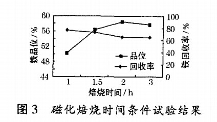 磁化焙燒（shāo）時間（jiān）條件試驗結（jié）果
