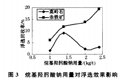 烷（wán）基烴肟酸鈉用量對（duì）浮選效果影響