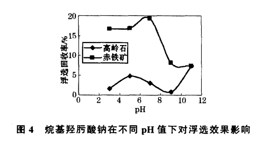 烷基羥肟酸鈉在不同pH值下對浮（fú）選效果影響