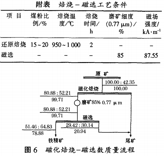 磁化焙燒-磁選數質量流（liú）程