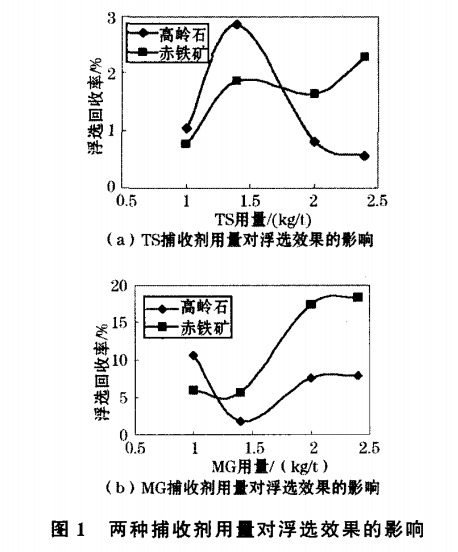 兩（liǎng）種捕收劑用量對浮選效果的影響