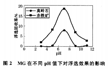 MG在不同（tóng）pH值下對浮選效果的影響