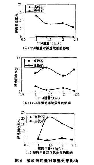 捕收劑（jì）用（yòng）量（liàng）對浮選效果影響