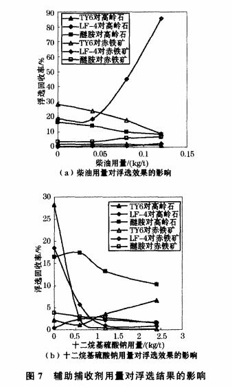 輔助捕收劑用（yòng）量（liàng）對浮選結果的影響