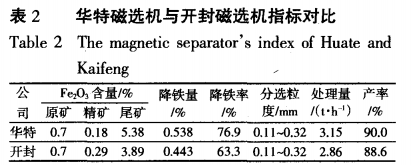華特磁（cí）選機與（yǔ）開封磁選機指標對比