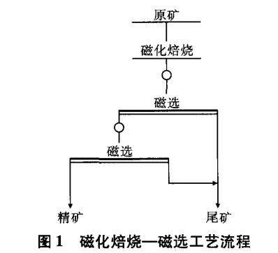 磁化焙（bèi）燒—磁選工藝流程
