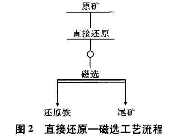 直接還（hái）原—磁選工藝流程