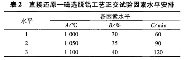直接還原—磁（cí）選脫鋁工藝正交試驗因素（sù）水平安排